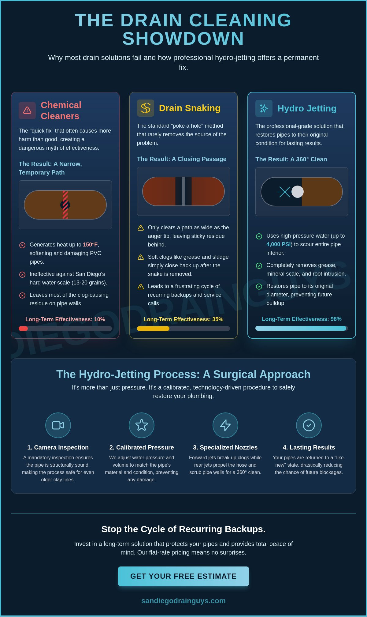 Why Hydro Jet Service in San Diego Beats DIY Chemicals: Myth-Busting Your Drain Clogs
