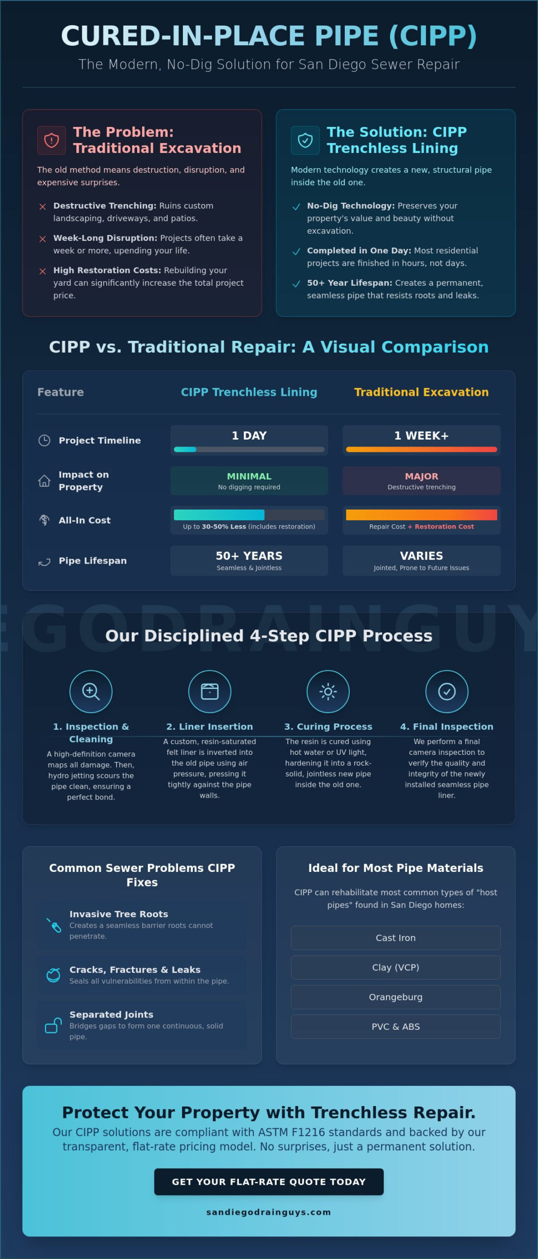 CIPP Sewer Lining in San Diego: The 2026 Trenchless Repair Guide