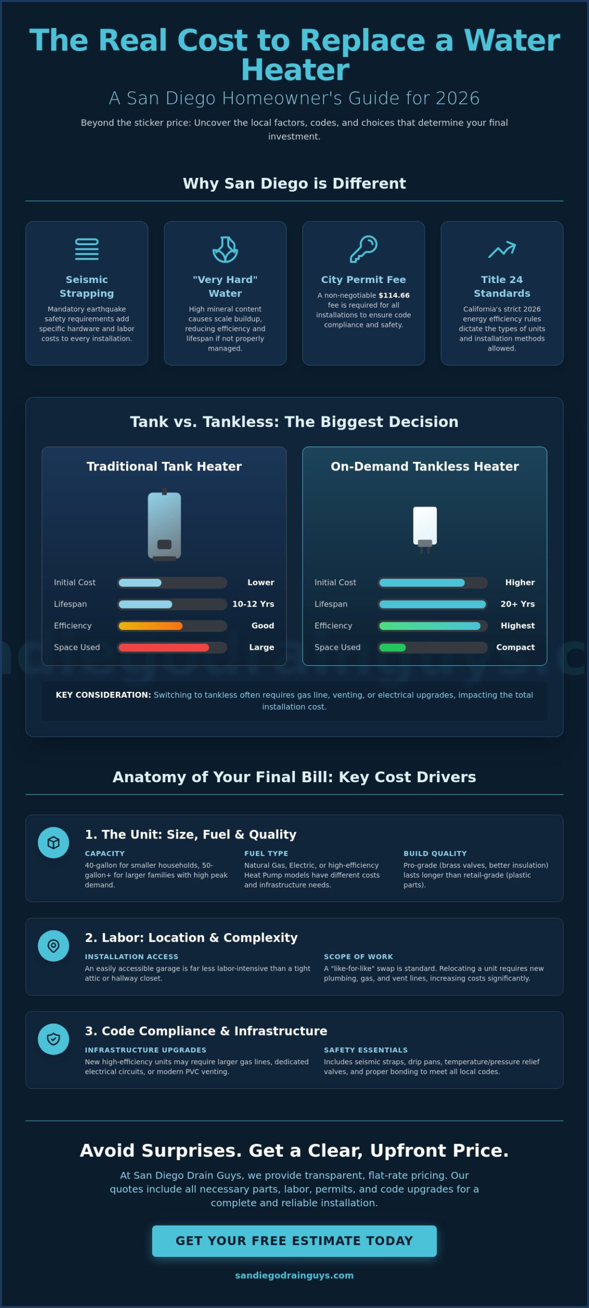 How Much to Replace a Water Heater in San Diego: 2026 Cost & Selection Guide