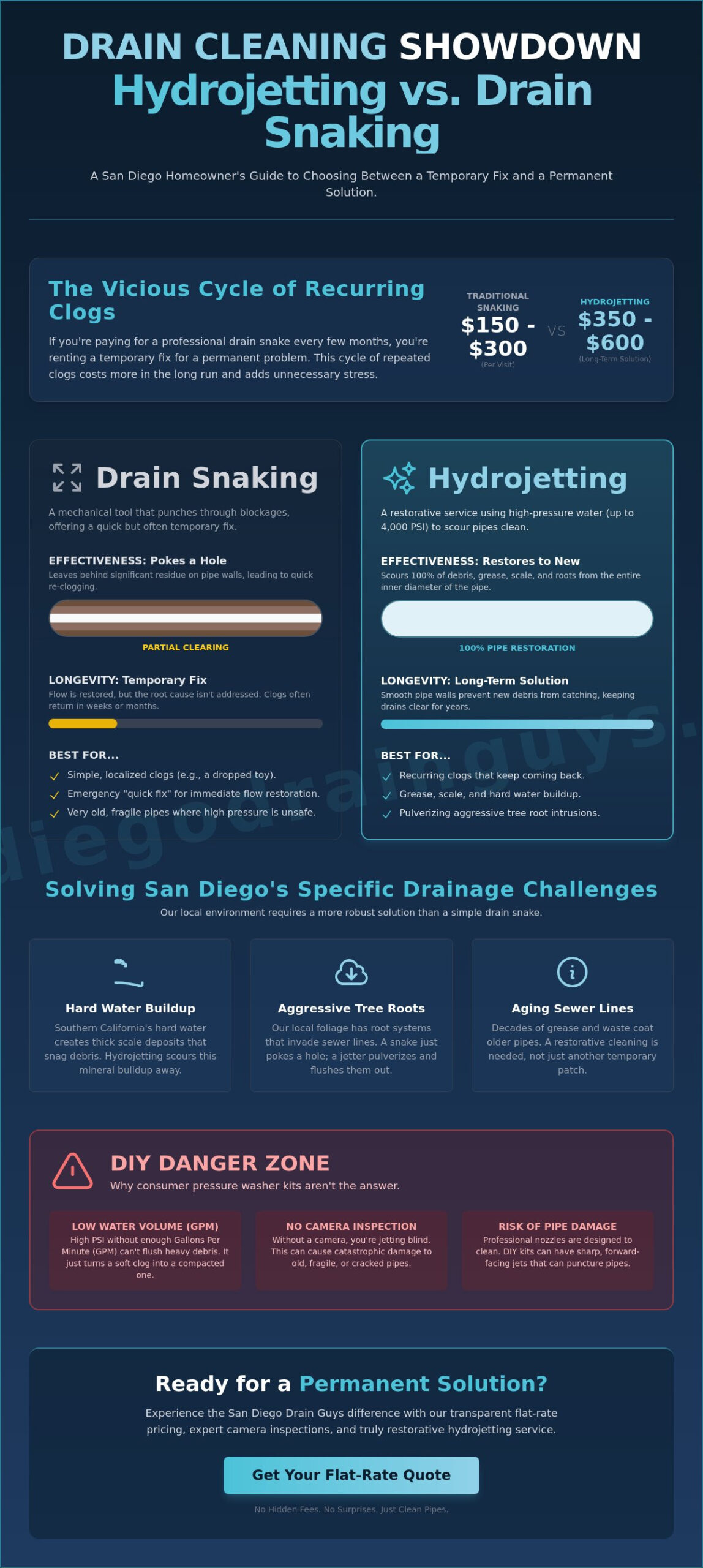 Hydrojet Drain Cleaning vs. Snaking: Which Is Best for Your San Diego Home?