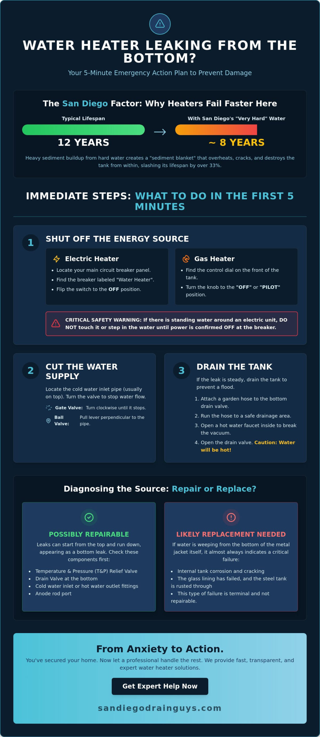 Water Heater Leaking from Bottom: What to Do and How to Fix It (2026 Guide)