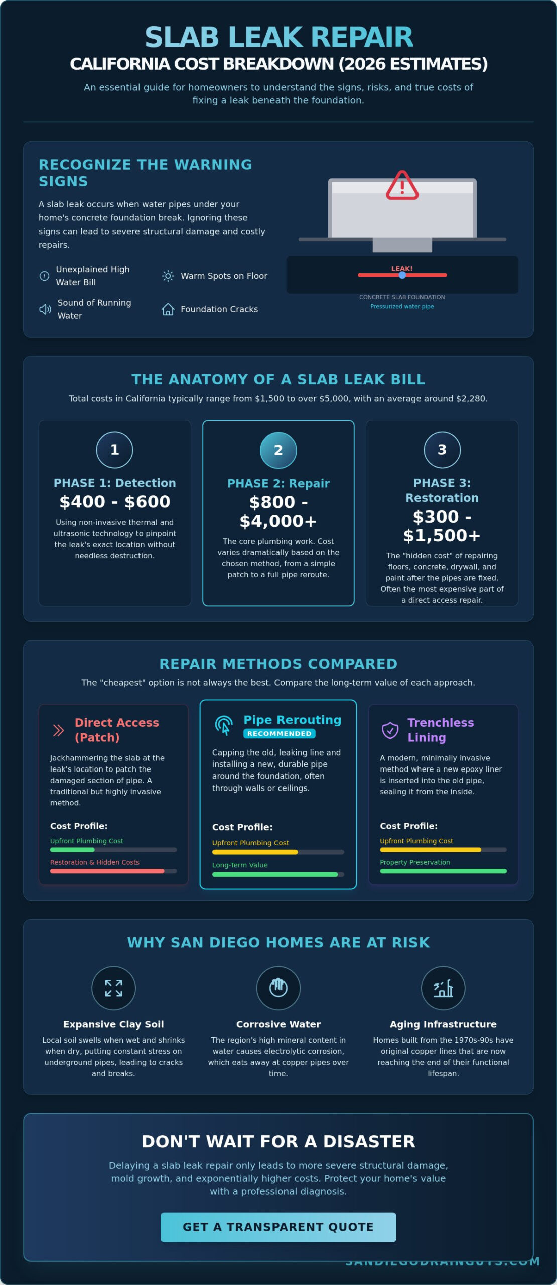 Cost to Fix a Slab Leak in California: 2026 Price Guide & Repair Options