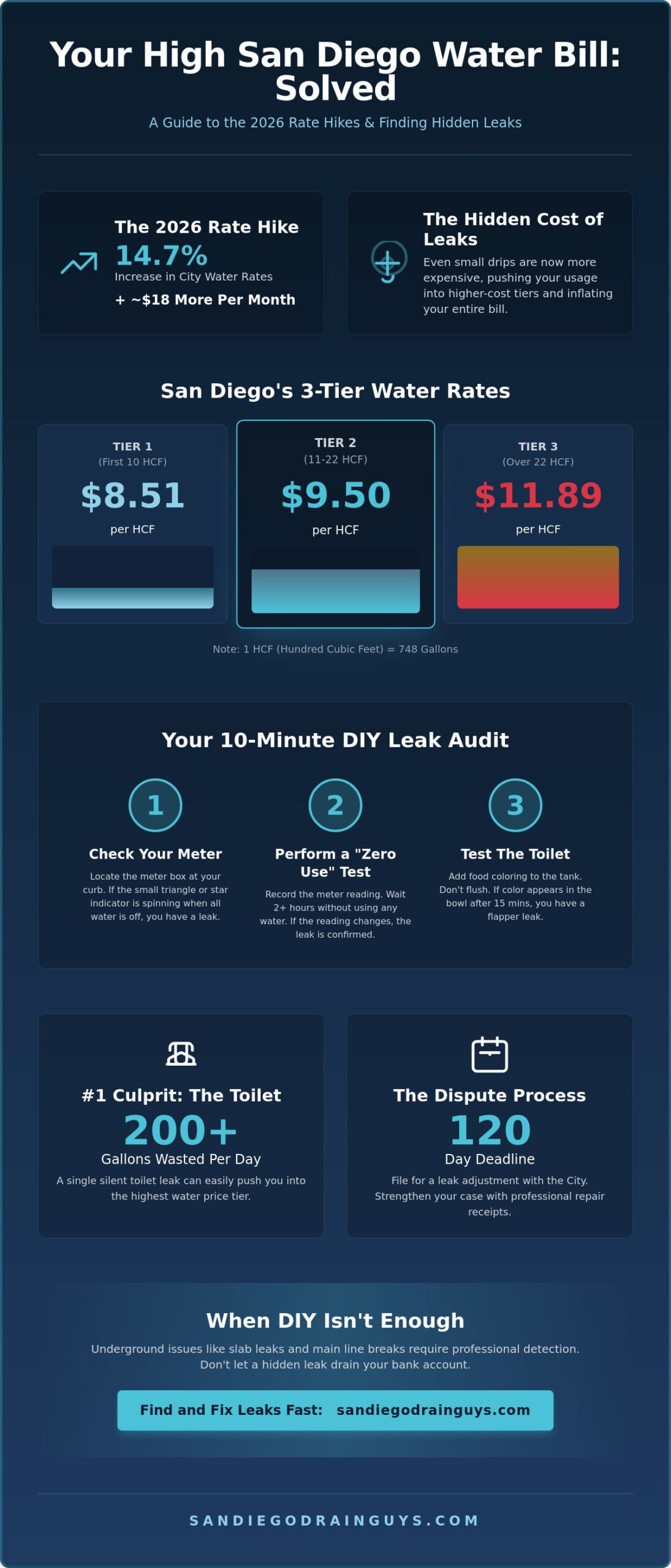 High Water Bill in San Diego? What to Do & How to Find the Leak