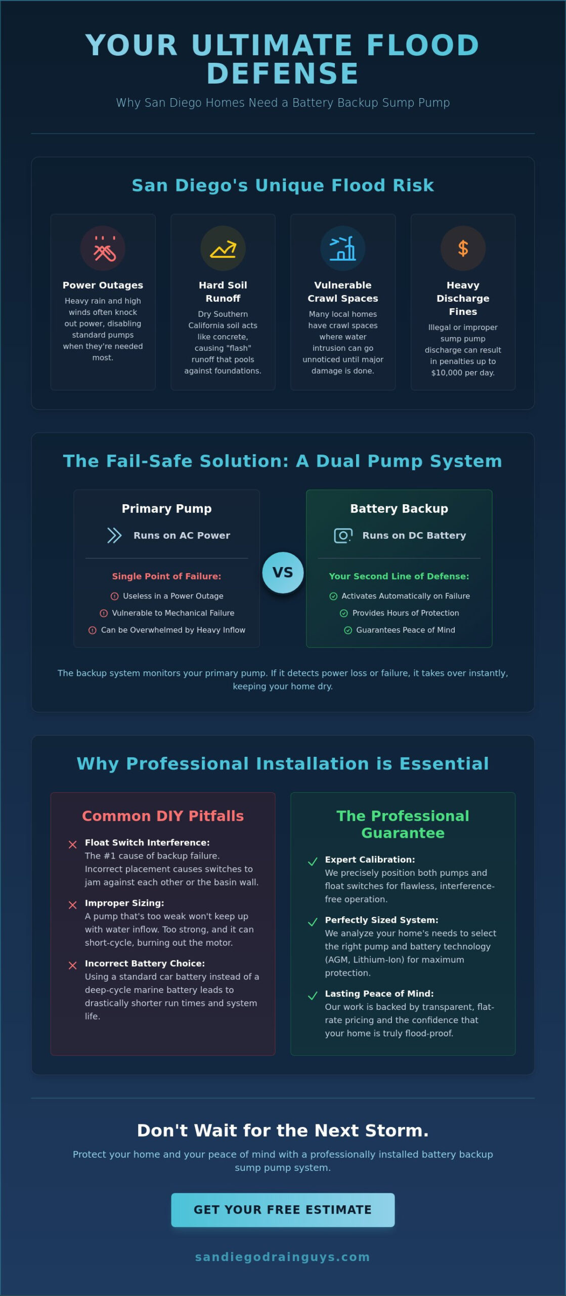Battery Backup Sump Pump San Diego: Protecting Your Home From Flash Floods