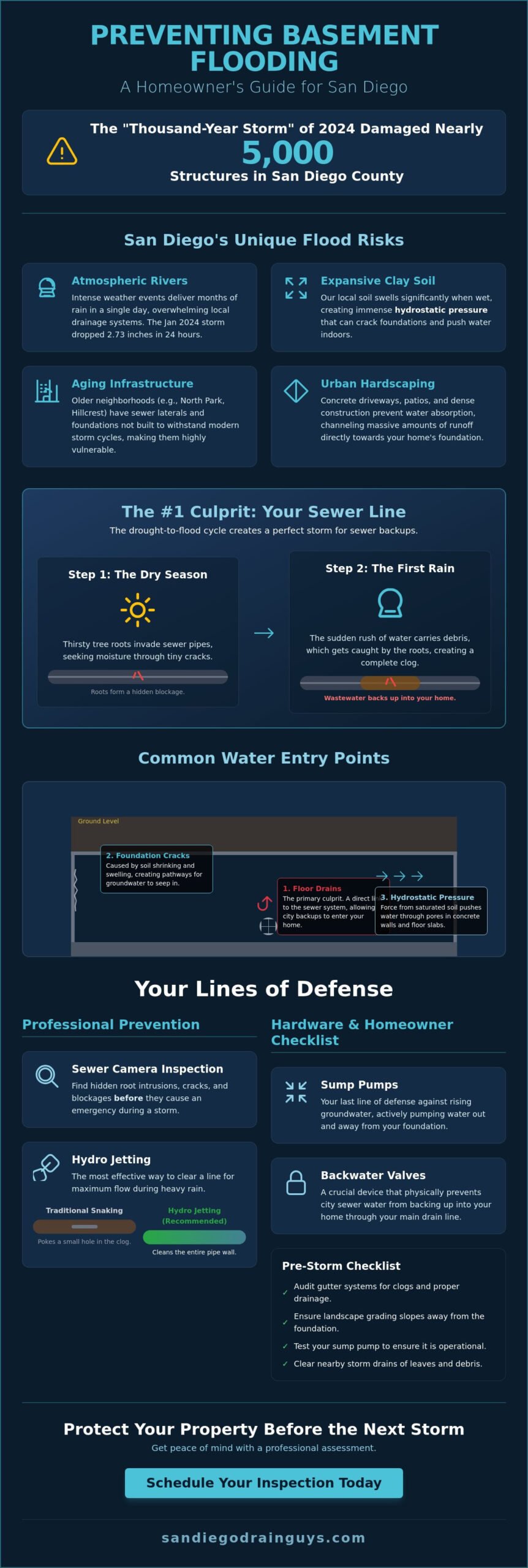 How to Prevent Basement Flooding in San Diego: A 2026 Homeowner’s Guide