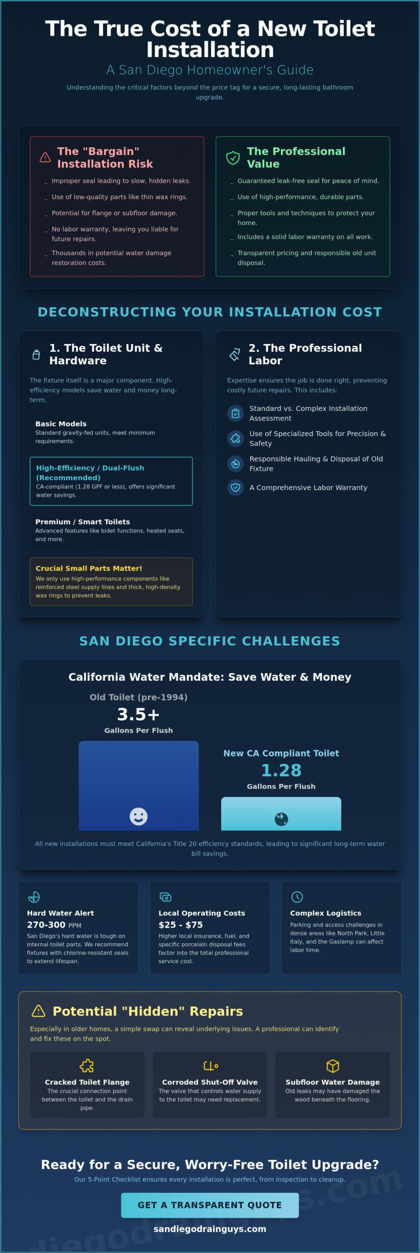 Cost to Install a New Toilet in San Diego: 2026 Homeowner’s Guide