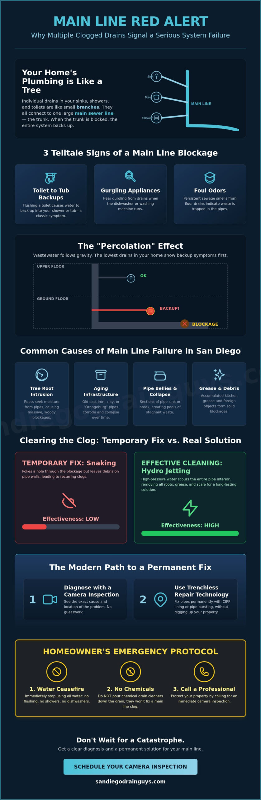Multiple Drains Clogged at Once? Here Is Why It’s a Plumbing Emergency