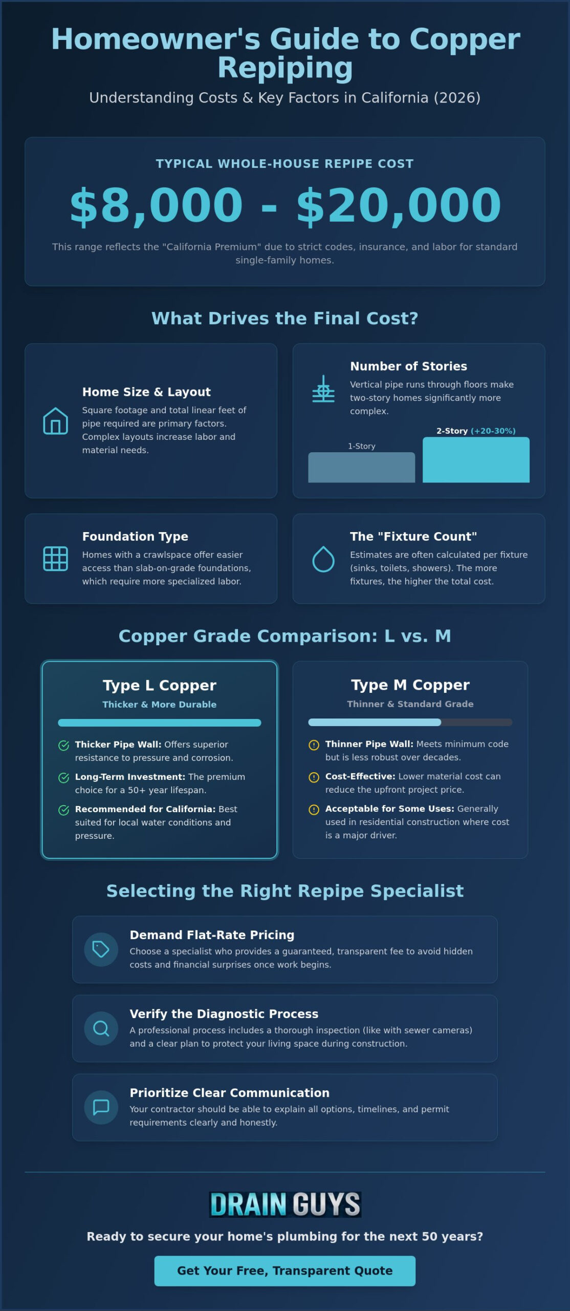 Copper Repipe Cost in California: 2026 Homeowner’s Pricing Guide