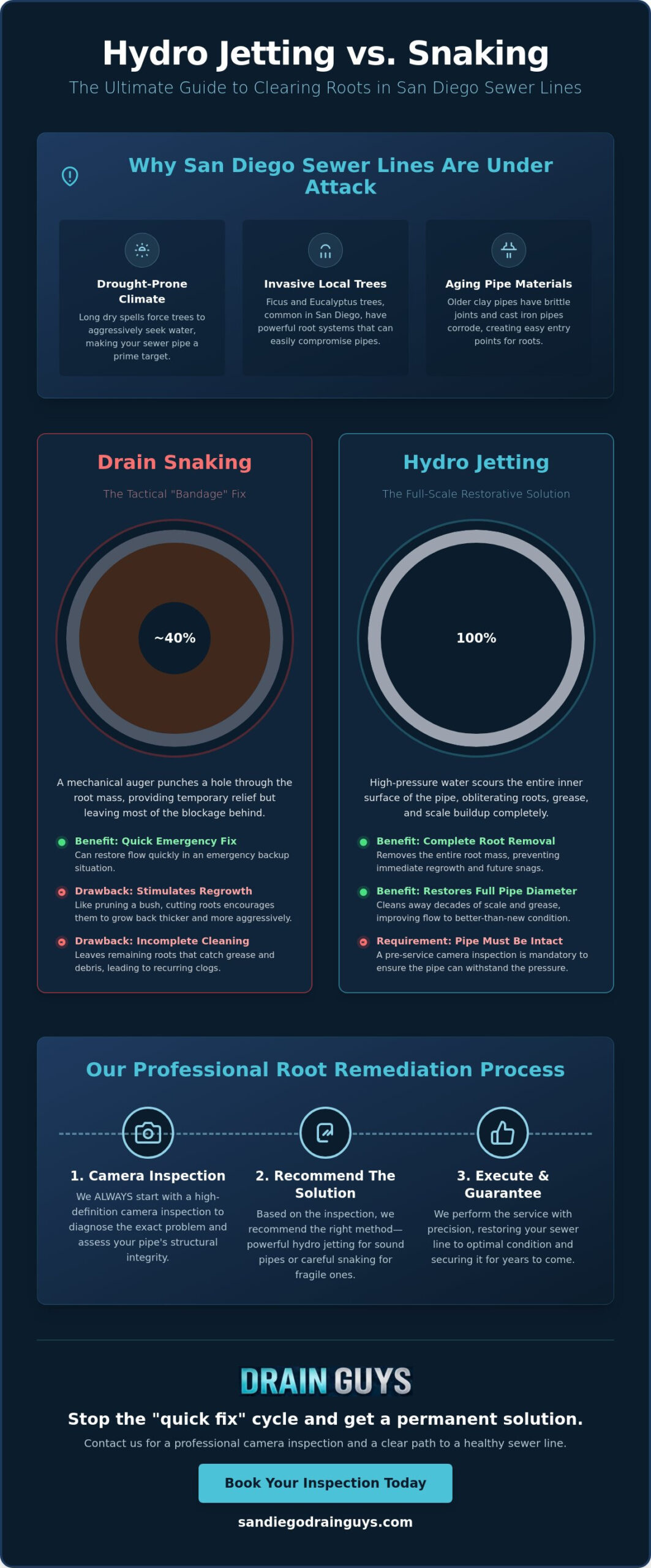 Hydro Jetting vs. Snaking for Roots: Which Is Better for Your San Diego Home?
