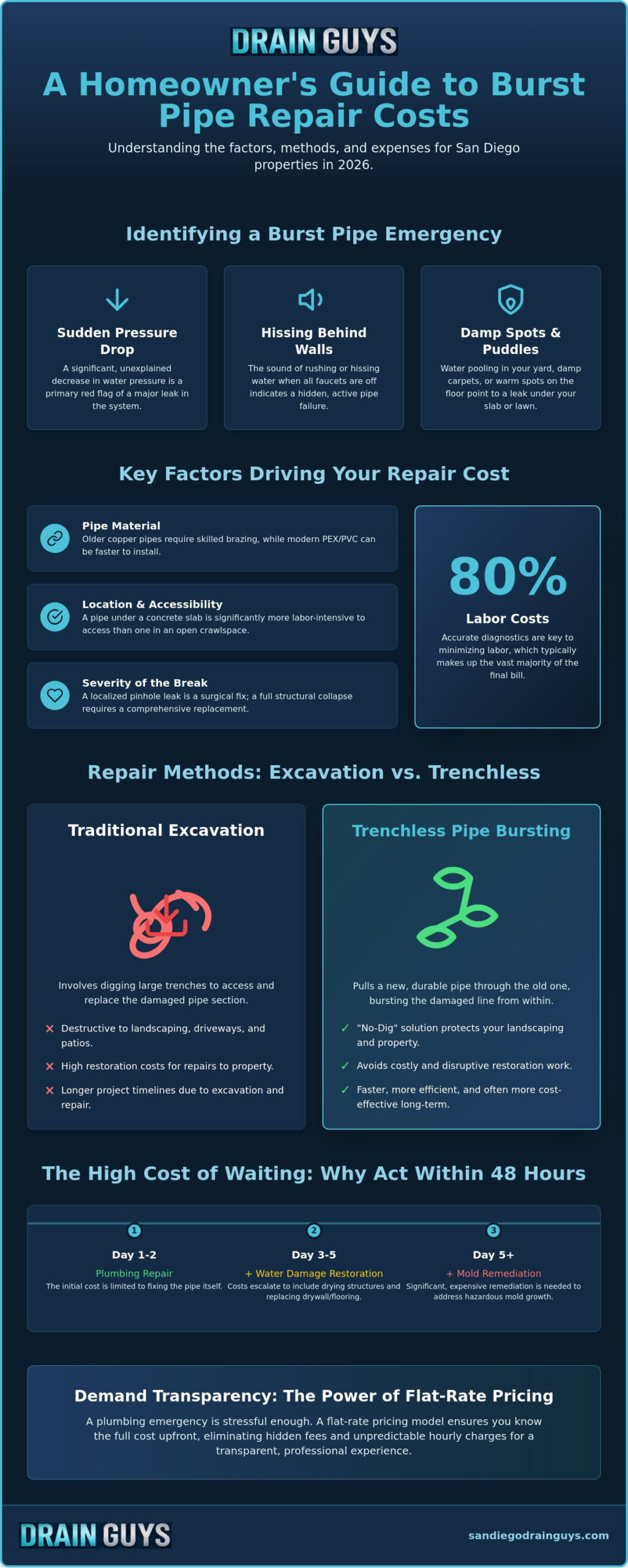 Burst Pipe Repair Cost in San Diego: 2026 Homeowner’s Pricing Guide