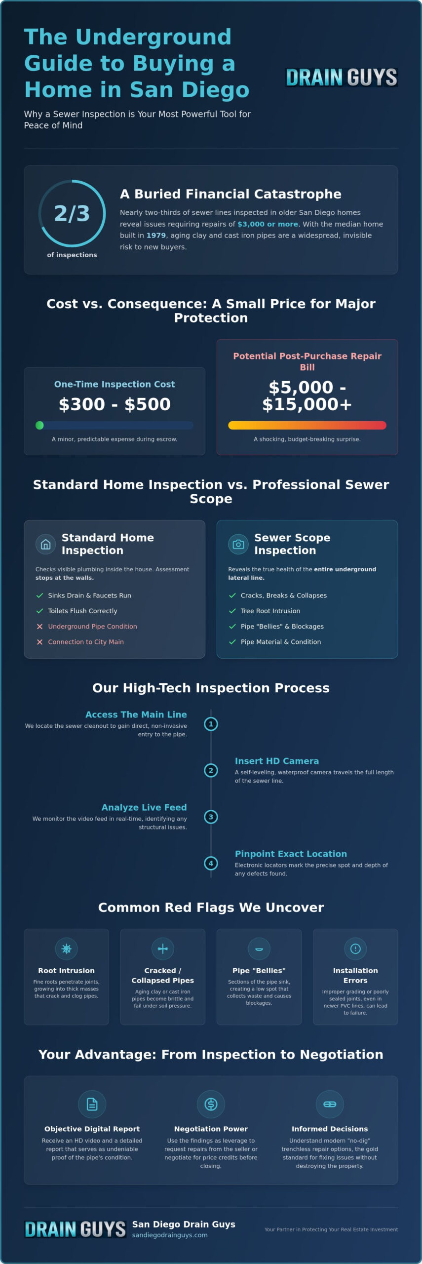 Sewer Inspection for Home Purchase in San Diego: A Buyer’s 2026 Guide