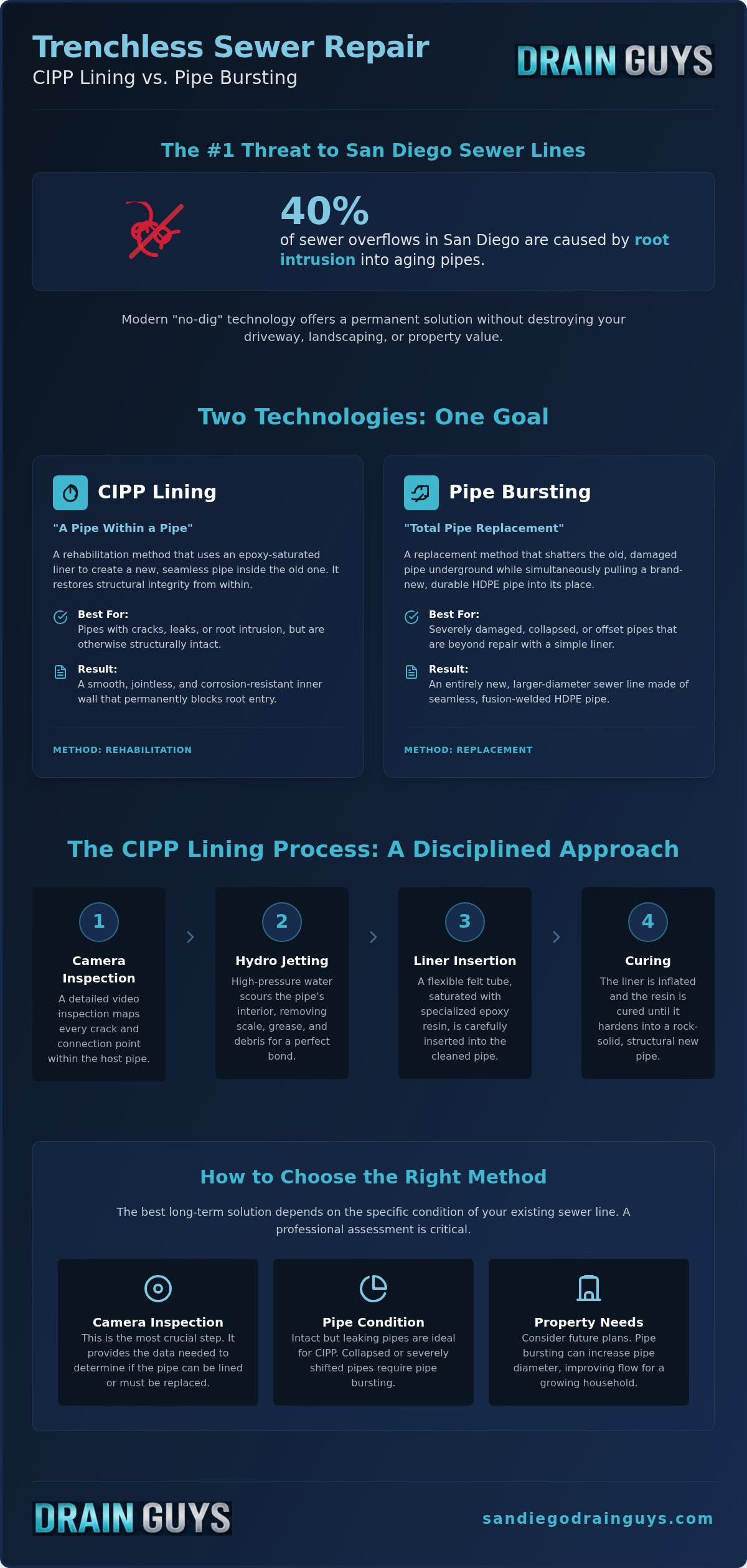 CIPP vs. Pipe Bursting: Which San Diego Trenchless Sewer Repair Is Best?